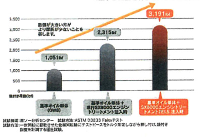 極圧効果試験データ(エンジン内部保護の向上)