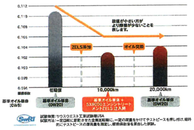 減摩効果試験データ（エンジンパフォーマンスの向上）